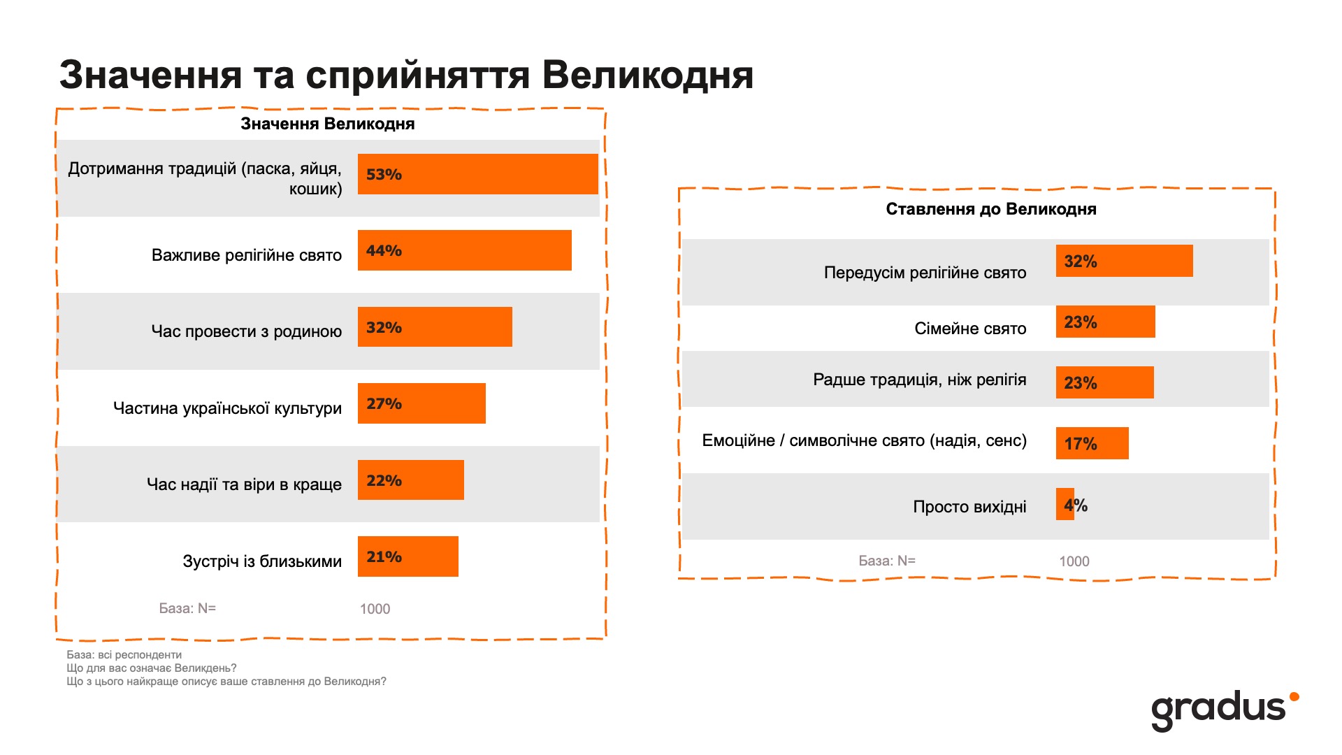 Не лише релігія: чому навіть атеїсти в Україні святкують Великдень (результати опитування)